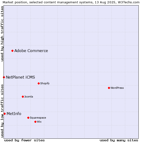 Market position of Adobe Commerce vs. MetInfo vs. NetPlanet iCMS