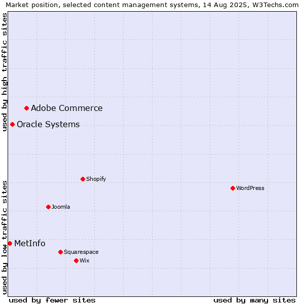 Market position of Adobe Commerce vs. Oracle Systems vs. MetInfo