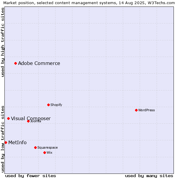 Market position of Adobe Commerce vs. Visual Composer vs. MetInfo