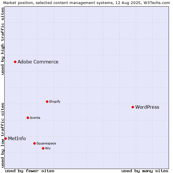 Market position of WordPress vs. Adobe Commerce vs. MetInfo