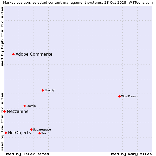 Market position of Adobe Commerce vs. NetObjects vs. Mezzanine