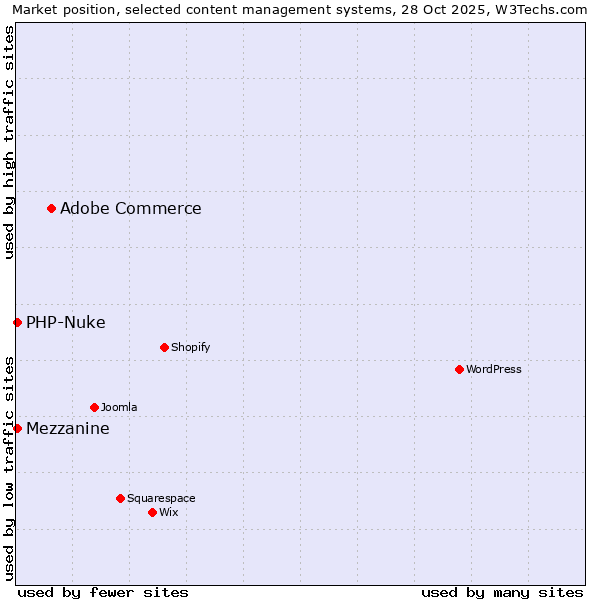 Market position of Adobe Commerce vs. PHP-Nuke vs. Mezzanine