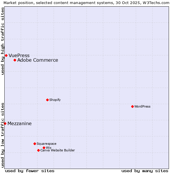 Market position of Adobe Commerce vs. VuePress vs. Mezzanine
