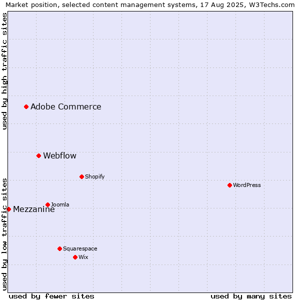 Market position of Webflow vs. Adobe Commerce vs. Mezzanine