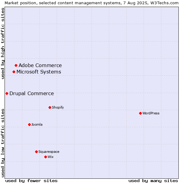 Market position of Adobe Commerce vs. Microsoft Systems vs. Drupal Commerce