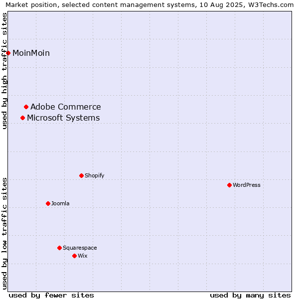 Market position of Adobe Commerce vs. Microsoft Systems vs. MoinMoin