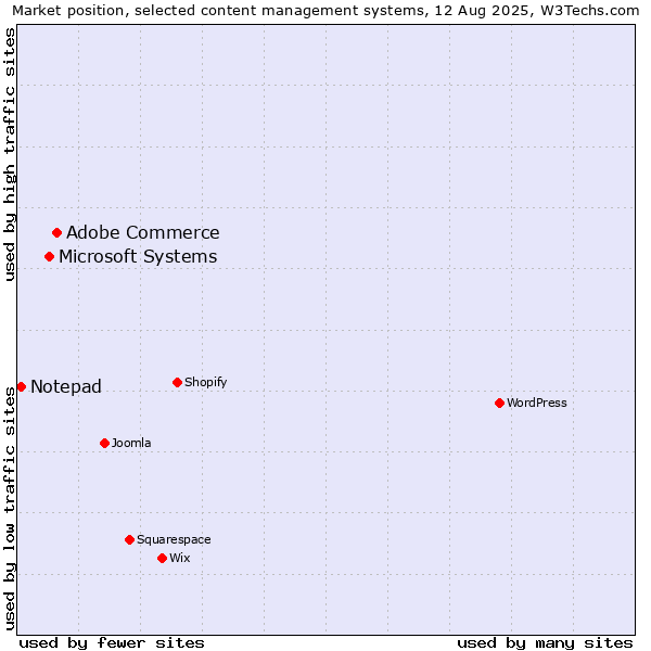 Market position of Adobe Commerce vs. Microsoft Systems vs. Notepad