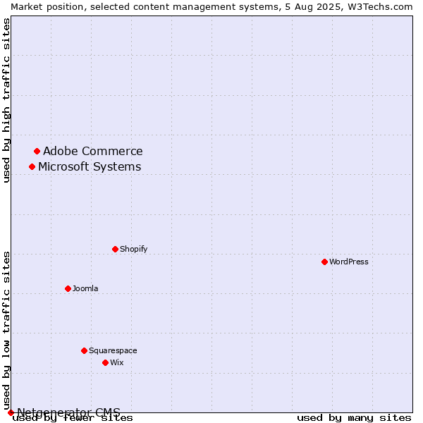 Market position of Adobe Commerce vs. Microsoft Systems vs. Netgenerator CMS