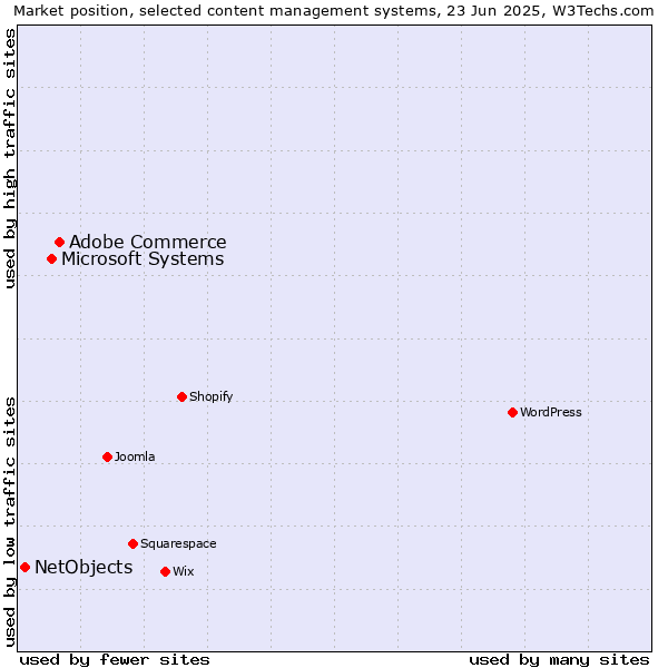 Market position of Adobe Commerce vs. Microsoft Systems vs. NetObjects