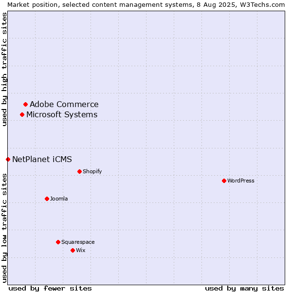 Market position of Adobe Commerce vs. Microsoft Systems vs. NetPlanet iCMS