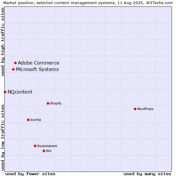 Market position of Adobe Commerce vs. Microsoft Systems vs. NQcontent
