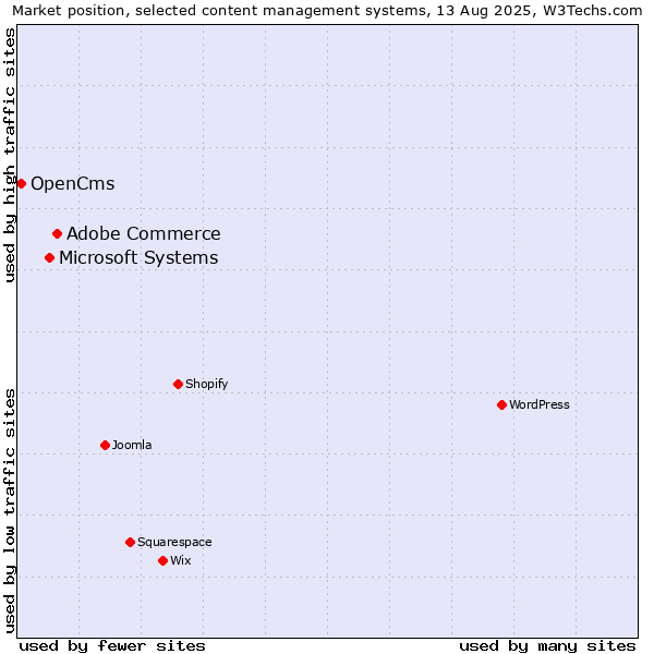 Market position of Adobe Commerce vs. Microsoft Systems vs. OpenCms