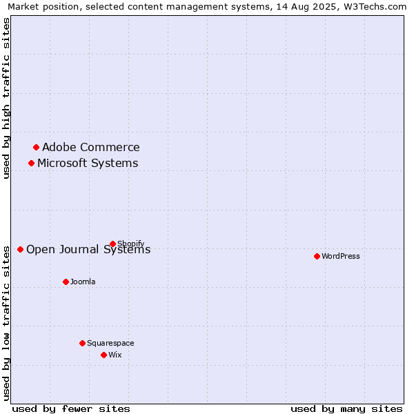 Market position of Adobe Commerce vs. Microsoft Systems vs. Open Journal Systems