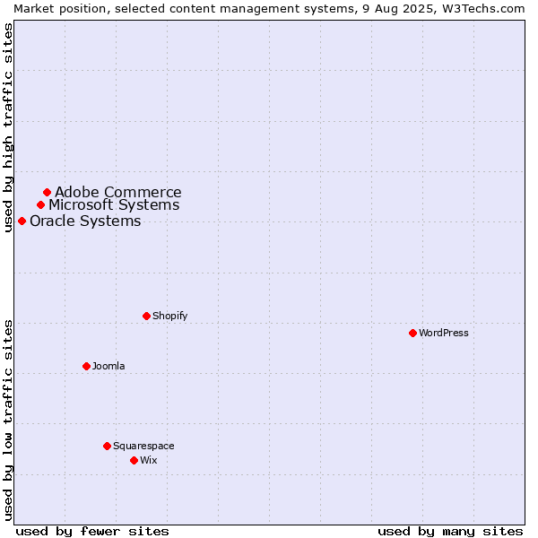 Market position of Adobe Commerce vs. Microsoft Systems vs. Oracle Systems