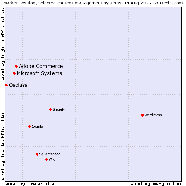 Market position of Adobe Commerce vs. Microsoft Systems vs. Osclass