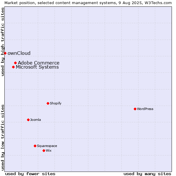 Market position of Adobe Commerce vs. Microsoft Systems vs. ownCloud