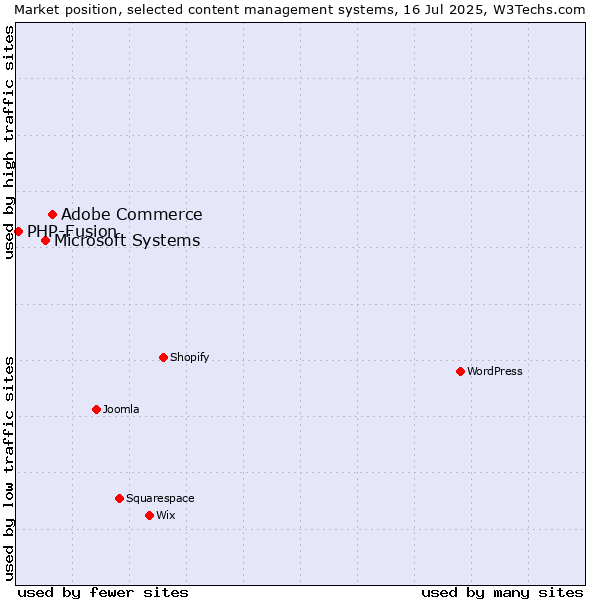 Market position of Adobe Commerce vs. Microsoft Systems vs. PHP-Fusion