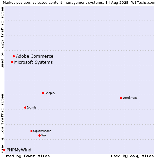 Market position of Adobe Commerce vs. Microsoft Systems vs. PHPMyWind