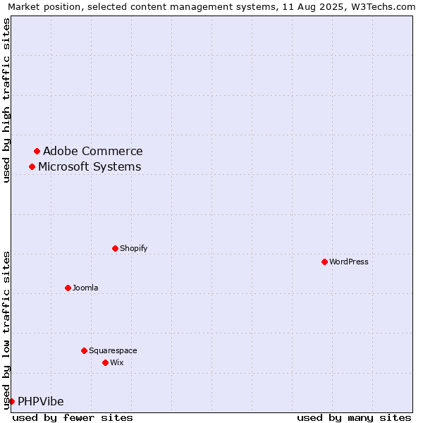 Market position of Adobe Commerce vs. Microsoft Systems vs. PHPVibe