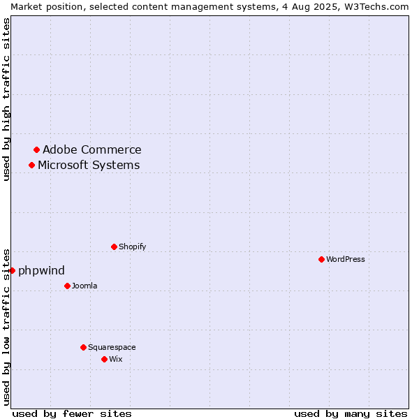 Market position of Adobe Commerce vs. Microsoft Systems vs. phpwind