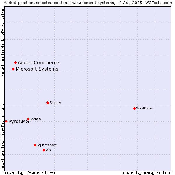 Market position of Adobe Commerce vs. Microsoft Systems vs. PyroCMS