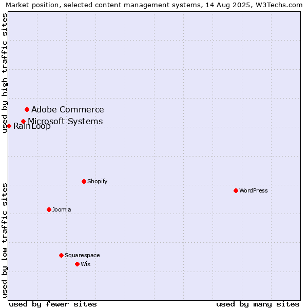 Market position of Adobe Commerce vs. Microsoft Systems vs. RainLoop