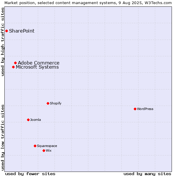 Market position of Adobe Commerce vs. Microsoft Systems vs. SharePoint