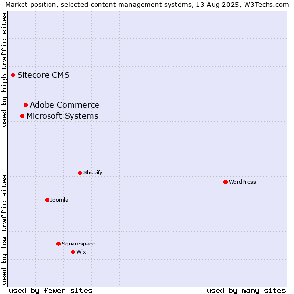 Market position of Adobe Commerce vs. Microsoft Systems vs. Sitecore CMS