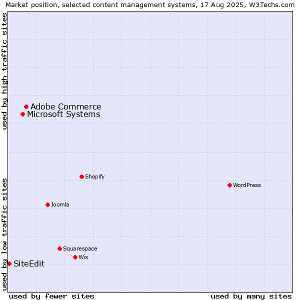 Market position of Adobe Commerce vs. Microsoft Systems vs. SiteEdit