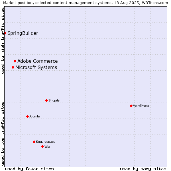 Market position of Adobe Commerce vs. Microsoft Systems vs. SpringBuilder