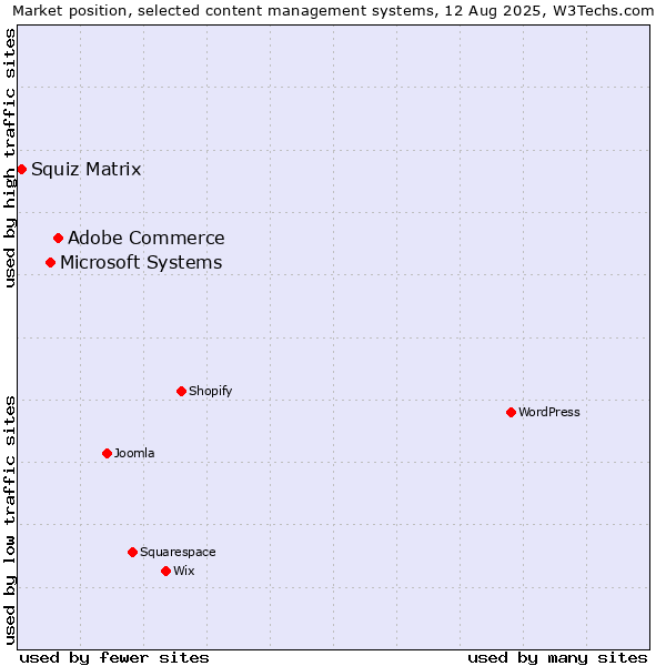 Market position of Adobe Commerce vs. Microsoft Systems vs. Squiz Matrix