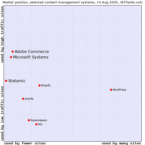 Market position of Adobe Commerce vs. Microsoft Systems vs. Statamic