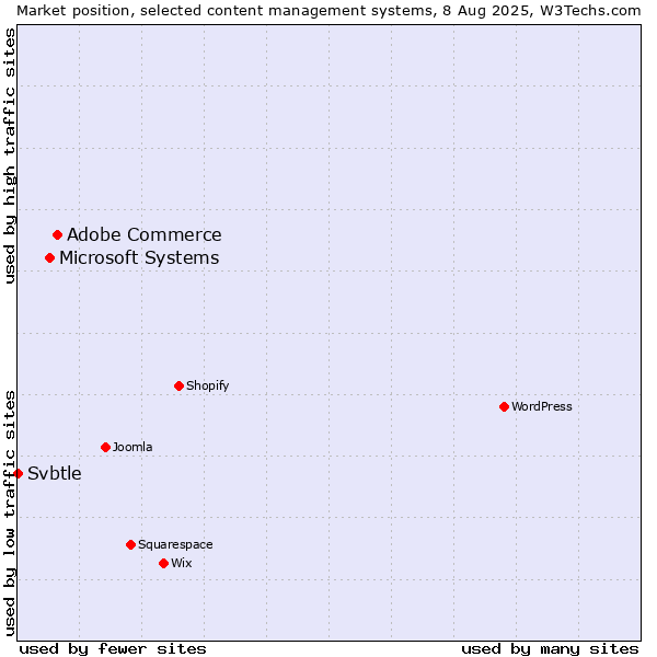 Market position of Adobe Commerce vs. Microsoft Systems vs. Svbtle