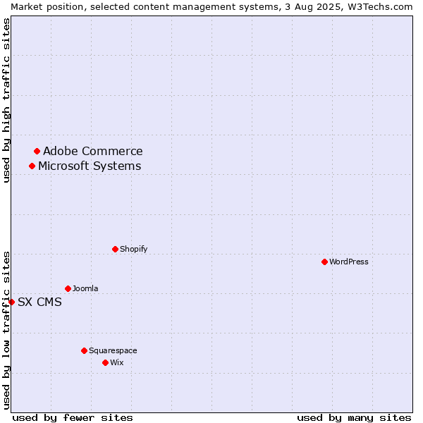 Market position of Adobe Commerce vs. Microsoft Systems vs. SX CMS