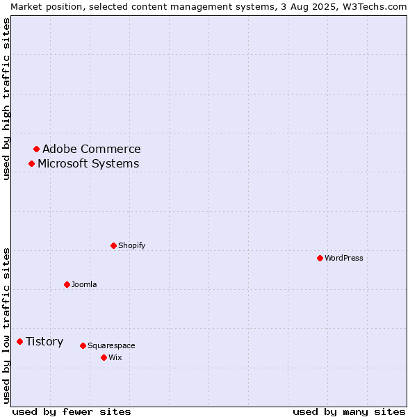 Market position of Adobe Commerce vs. Microsoft Systems vs. Tistory