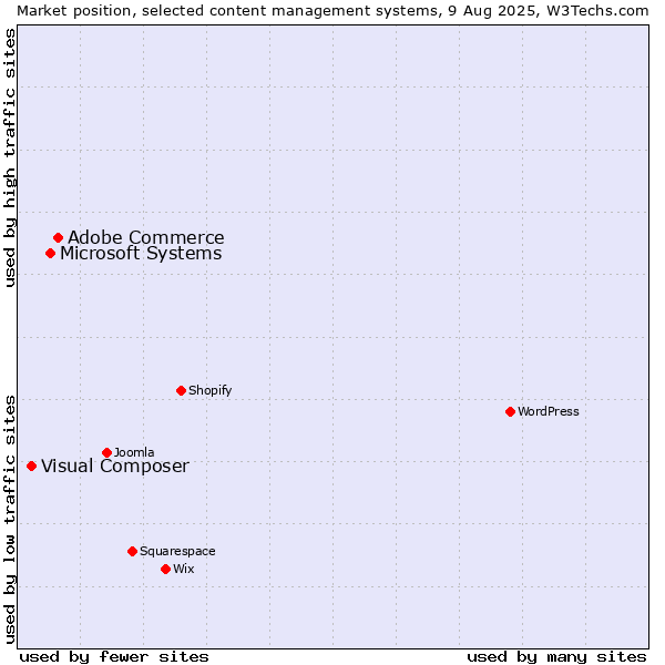 Market position of Adobe Commerce vs. Microsoft Systems vs. Visual Composer