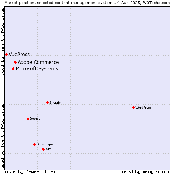 Market position of Adobe Commerce vs. Microsoft Systems vs. VuePress