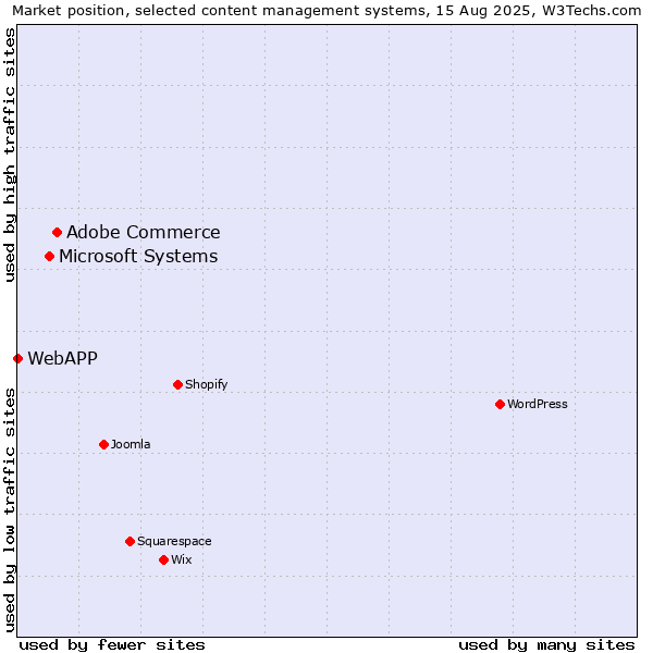 Market position of Adobe Commerce vs. Microsoft Systems vs. WebAPP