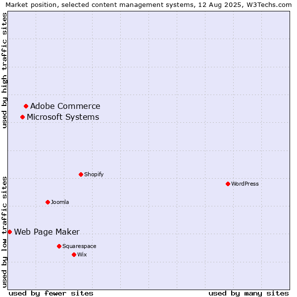 Market position of Adobe Commerce vs. Microsoft Systems vs. Web Page Maker