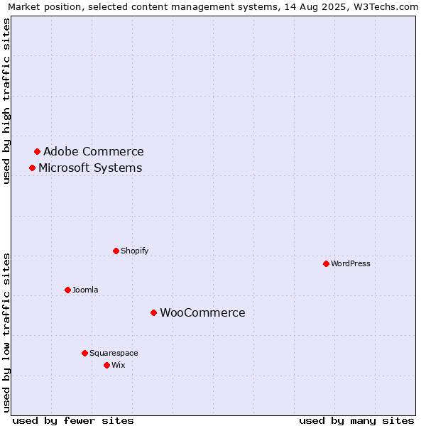 Market position of WooCommerce vs. Adobe Commerce vs. Microsoft Systems