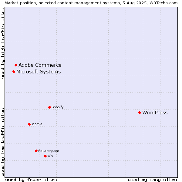 Market position of WordPress vs. Adobe Commerce vs. Microsoft Systems