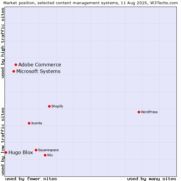 Market position of Adobe Commerce vs. Microsoft Systems vs. Hugo Blox