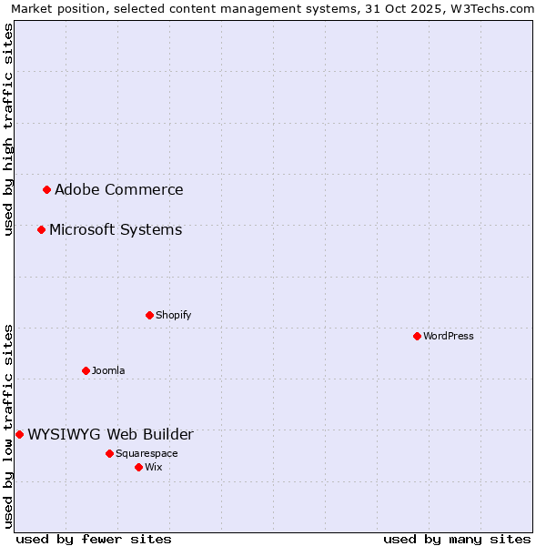Market position of Adobe Commerce vs. Microsoft Systems vs. WYSIWYG Web Builder