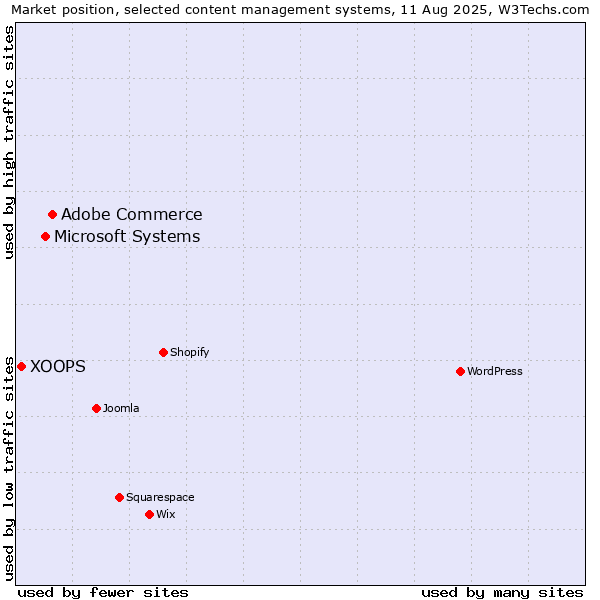 Market position of Adobe Commerce vs. Microsoft Systems vs. XOOPS