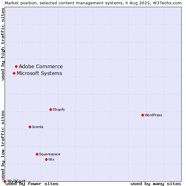 Market position of Adobe Commerce vs. Microsoft Systems vs. Yo!Kart