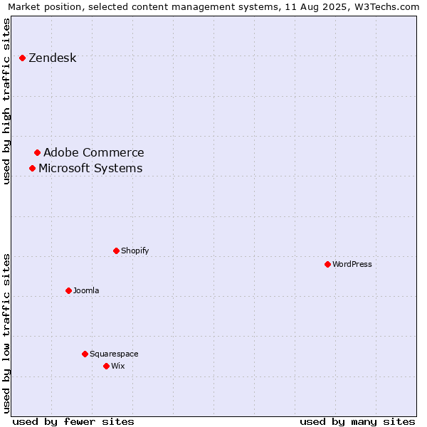Market position of Adobe Commerce vs. Microsoft Systems vs. Zendesk