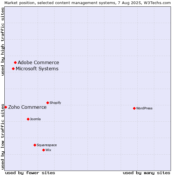 Market position of Adobe Commerce vs. Microsoft Systems vs. Zoho Commerce