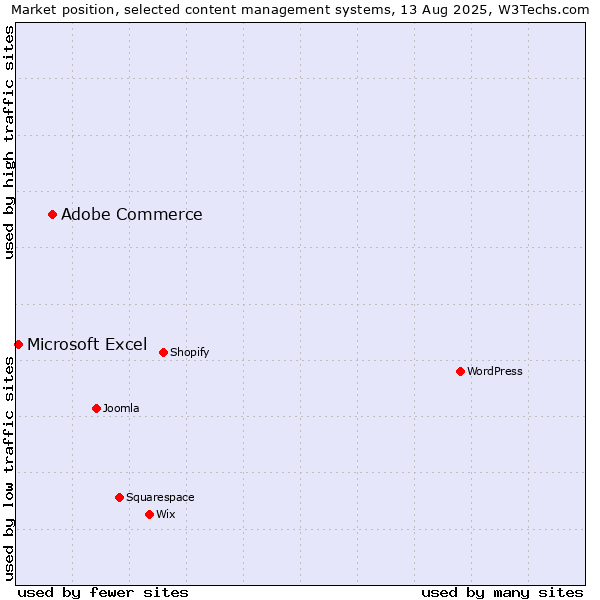 Market position of Adobe Commerce vs. Microsoft Excel