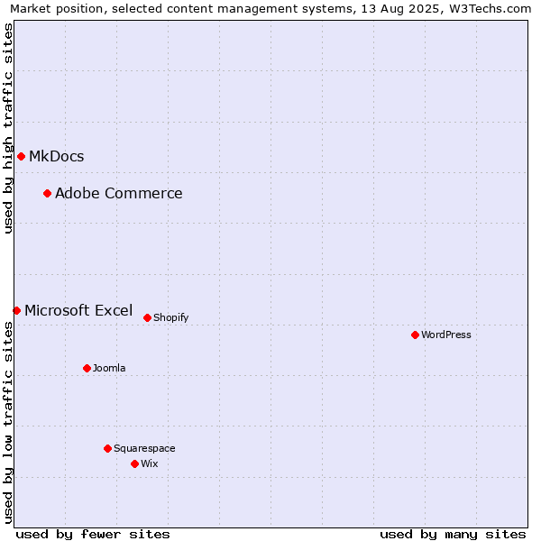 Market position of Adobe Commerce vs. MkDocs vs. Microsoft Excel