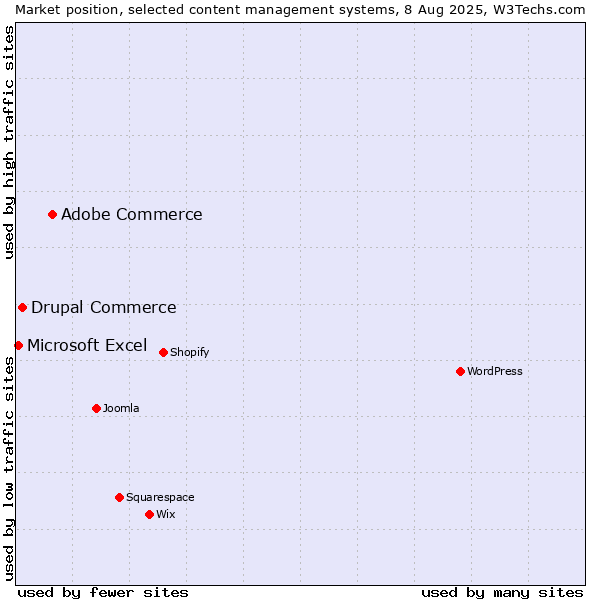 Market position of Adobe Commerce vs. Drupal Commerce vs. Microsoft Excel